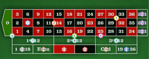 輪盤高勝率投注技巧