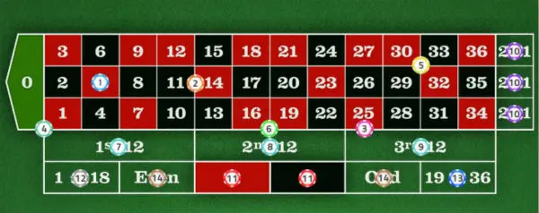 輪盤高勝率投注技巧
